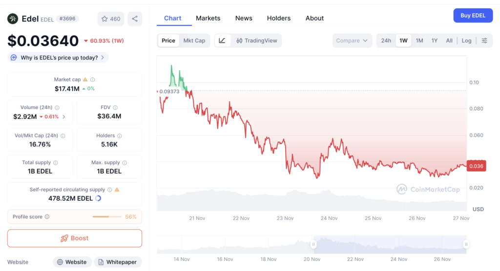 نمودار قیمت و اطلاعات بازار EDEL - منبع: CoinMarketCap